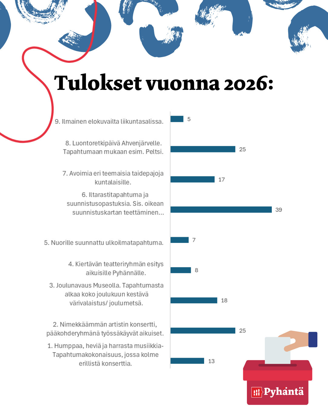 Tulokset